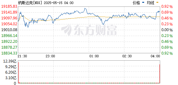 股票配资系统 美股三大指数震荡整理 现货黄金跌近2%